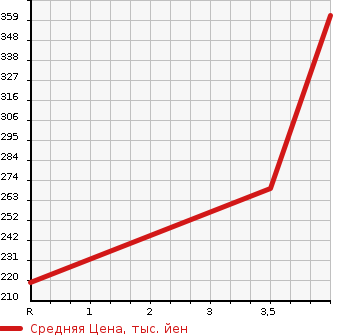 Аукционная статистика: График изменения цены MERCEDES BENZ E CLASS 2009 211054C в зависимости от аукционных оценок