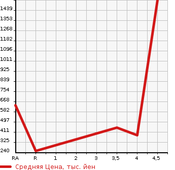 Аукционная статистика: График изменения цены MERCEDES BENZ E CLASS 2009 211056C в зависимости от аукционных оценок