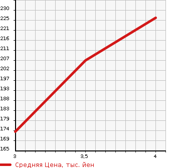 Аукционная статистика: График изменения цены MERCEDES BENZ E CLASS 2004 211061 в зависимости от аукционных оценок