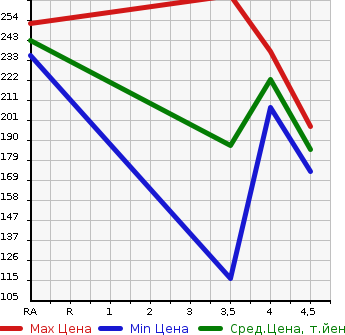 Аукционная статистика: График изменения цены MERCEDES BENZ E CLASS 2005 211061 в зависимости от аукционных оценок