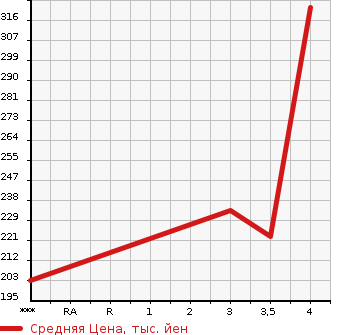 Аукционная статистика: График изменения цены MERCEDES BENZ E CLASS 2002 211065C в зависимости от аукционных оценок