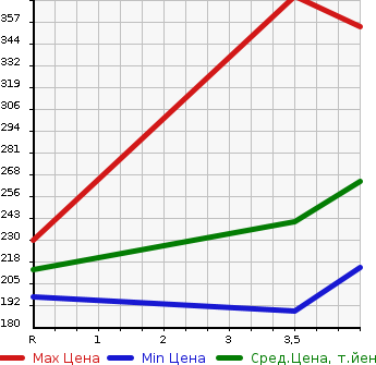 Аукционная статистика: График изменения цены MERCEDES BENZ E CLASS 2004 211065C в зависимости от аукционных оценок