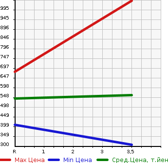 Аукционная статистика: График изменения цены MERCEDES BENZ E CLASS 2002 211070 в зависимости от аукционных оценок