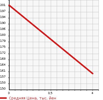 Аукционная статистика: График изменения цены MERCEDES BENZ E CLASS STATION WAGON 2007 211252C в зависимости от аукционных оценок