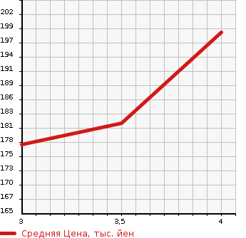 Аукционная статистика: График изменения цены MERCEDES BENZ E CLASS STATION WAGON 2008 211252C в зависимости от аукционных оценок