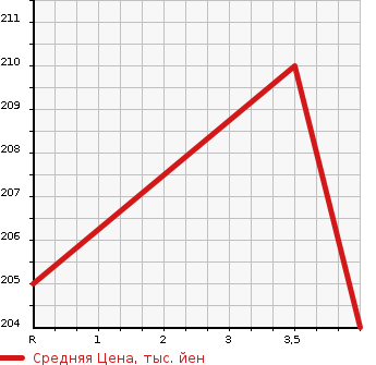 Аукционная статистика: График изменения цены MERCEDES BENZ E CLASS STATION WAGON 2006 211254C в зависимости от аукционных оценок