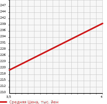 Аукционная статистика: График изменения цены MERCEDES BENZ E CLASS STATION WAGON 2009 211254C в зависимости от аукционных оценок