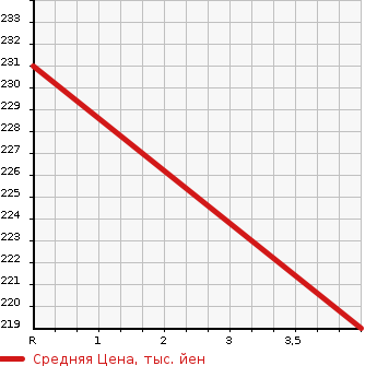 Аукционная статистика: График изменения цены MERCEDES BENZ E CLASS 2006 211254C в зависимости от аукционных оценок