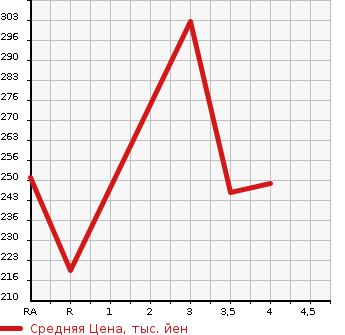 Аукционная статистика: График изменения цены MERCEDES BENZ E CLASS STATION WAGON 2006 211256C в зависимости от аукционных оценок