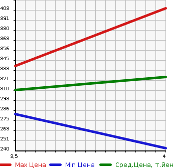 Аукционная статистика: График изменения цены MERCEDES BENZ E CLASS STATION WAGON 2007 211256C в зависимости от аукционных оценок