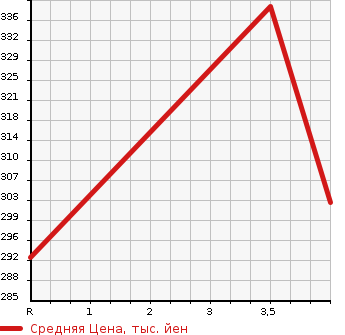 Аукционная статистика: График изменения цены MERCEDES BENZ E CLASS STATION WAGON 2008 211256C в зависимости от аукционных оценок