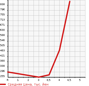Аукционная статистика: График изменения цены MERCEDES BENZ E CLASS STATION WAGON 2009 211256C в зависимости от аукционных оценок