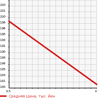 Аукционная статистика: График изменения цены MERCEDES BENZ E CLASS STATION WAGON 2004 211261 в зависимости от аукционных оценок