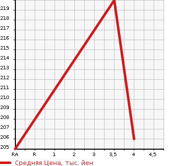 Аукционная статистика: График изменения цены MERCEDES BENZ E CLASS STATION WAGON 2003 211265C в зависимости от аукционных оценок
