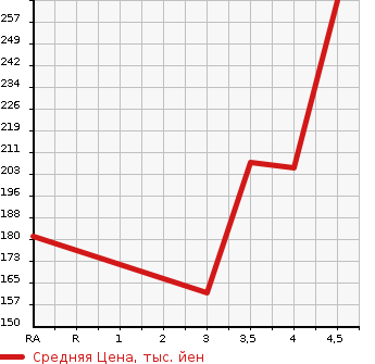 Аукционная статистика: График изменения цены MERCEDES BENZ E CLASS STATION WAGON 2004 211265C в зависимости от аукционных оценок