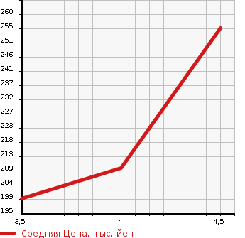 Аукционная статистика: График изменения цены MERCEDES BENZ E CLASS STATION WAGON 2005 211265C в зависимости от аукционных оценок