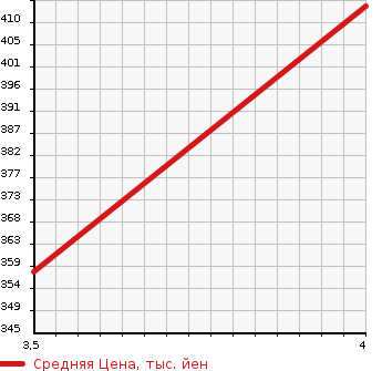 Аукционная статистика: График изменения цены MERCEDES BENZ E CLASS 2012 212024C в зависимости от аукционных оценок