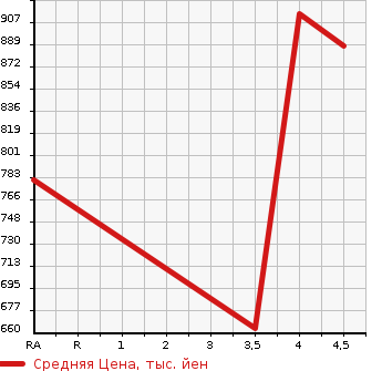 Аукционная статистика: График изменения цены MERCEDES BENZ E CLASS 2013 212026C в зависимости от аукционных оценок