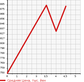 Аукционная статистика: График изменения цены MERCEDES BENZ E CLASS 2014 212026C в зависимости от аукционных оценок