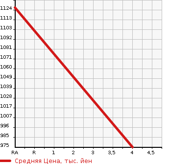 Аукционная статистика: График изменения цены MERCEDES BENZ E CLASS 2015 212026C в зависимости от аукционных оценок