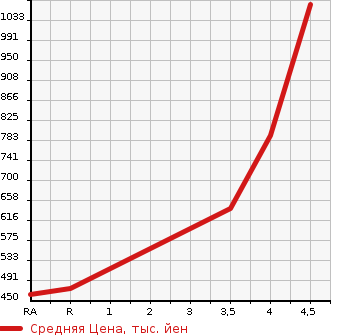 Аукционная статистика: График изменения цены MERCEDES BENZ E CLASS 2010 212047C в зависимости от аукционных оценок
