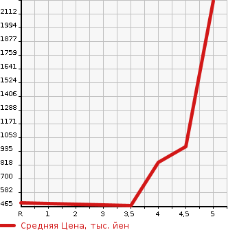 Аукционная статистика: График изменения цены MERCEDES BENZ E CLASS 2011 212047C в зависимости от аукционных оценок
