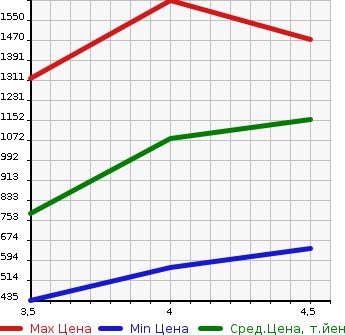 Аукционная статистика: График изменения цены MERCEDES BENZ E CLASS 2012 212047C в зависимости от аукционных оценок