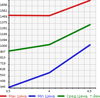 Аукционная статистика: График изменения цены MERCEDES BENZ E CLASS 2013 212047C в зависимости от аукционных оценок