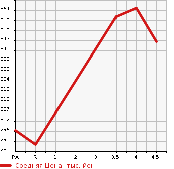 Аукционная статистика: График изменения цены MERCEDES BENZ E CLASS 2009 212054C в зависимости от аукционных оценок