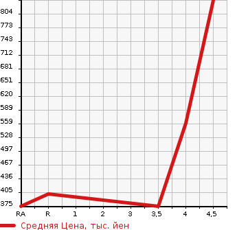 Аукционная статистика: График изменения цены MERCEDES BENZ E CLASS 2009 212056C в зависимости от аукционных оценок