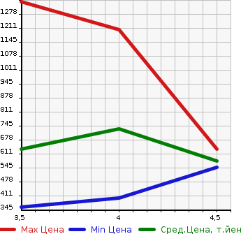 Аукционная статистика: График изменения цены MERCEDES BENZ E CLASS 2011 212056C в зависимости от аукционных оценок