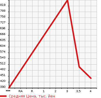 Аукционная статистика: График изменения цены MERCEDES BENZ E CLASS 2011 212059C в зависимости от аукционных оценок
