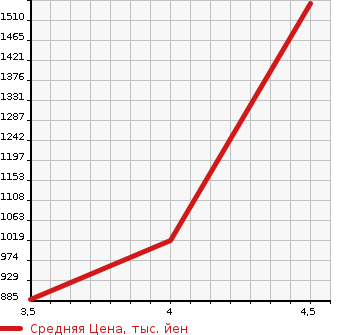 Аукционная статистика: График изменения цены MERCEDES BENZ E CLASS 2009 212072 в зависимости от аукционных оценок