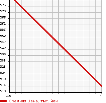 Аукционная статистика: График изменения цены MERCEDES BENZ E CLASS 2011 212072 в зависимости от аукционных оценок
