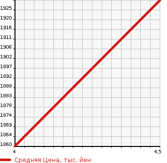 Аукционная статистика: График изменения цены MERCEDES BENZ E CLASS 2014 212080C в зависимости от аукционных оценок