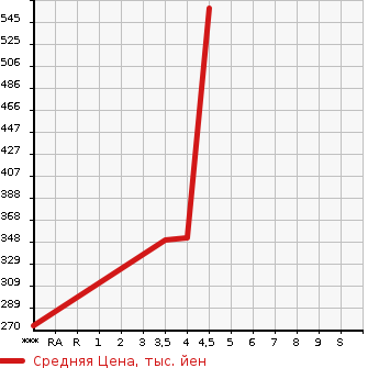 Аукционная статистика: График изменения цены MERCEDES BENZ E CLASS STATION WAGON 2010 212224C в зависимости от аукционных оценок