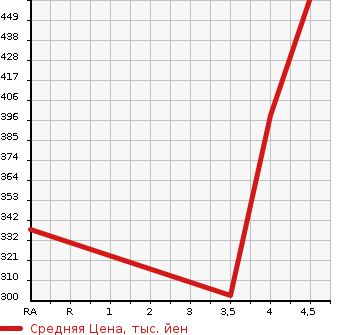 Аукционная статистика: График изменения цены MERCEDES BENZ E CLASS STATION WAGON 2011 212224C в зависимости от аукционных оценок
