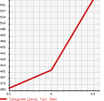 Аукционная статистика: График изменения цены MERCEDES BENZ E CLASS STATION WAGON 2013 212224C в зависимости от аукционных оценок