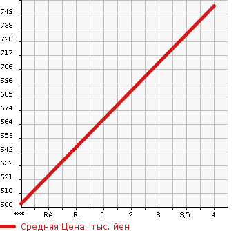 Аукционная статистика: График изменения цены MERCEDES BENZ E CLASS STATION WAGON 2013 212226C в зависимости от аукционных оценок