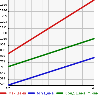 Аукционная статистика: График изменения цены MERCEDES BENZ E CLASS STATION WAGON 2015 212226C в зависимости от аукционных оценок