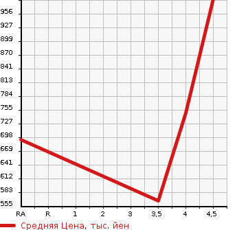 Аукционная статистика: График изменения цены MERCEDES BENZ E CLASS STATION WAGON 2014 212236C в зависимости от аукционных оценок