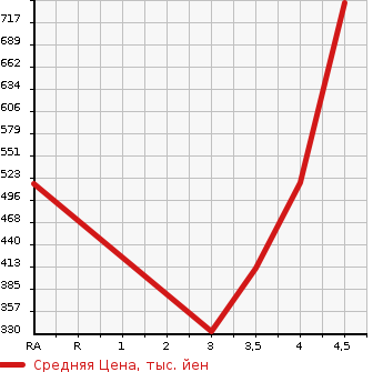 Аукционная статистика: График изменения цены MERCEDES BENZ E CLASS STATION WAGON 2013 212247C в зависимости от аукционных оценок