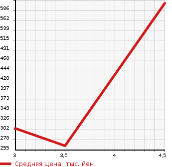 Аукционная статистика: График изменения цены MERCEDES BENZ E CLASS 2013 212247C в зависимости от аукционных оценок
