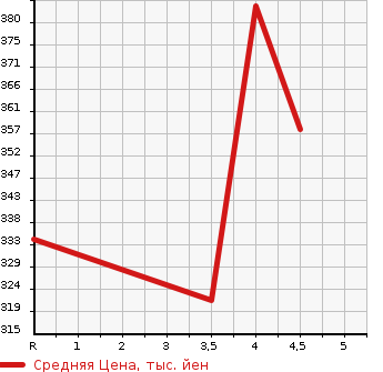 Аукционная статистика: График изменения цены MERCEDES BENZ E CLASS STATION WAGON 2010 212256C в зависимости от аукционных оценок