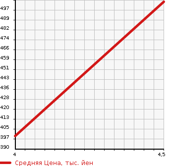 Аукционная статистика: График изменения цены MERCEDES BENZ E CLASS STATION WAGON 2012 212259C в зависимости от аукционных оценок