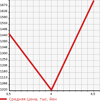 Аукционная статистика: График изменения цены MERCEDES BENZ E CLASS STATION WAGON 2013 212280C в зависимости от аукционных оценок