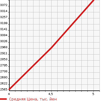 Аукционная статистика: График изменения цены MERCEDES BENZ E CLASS 2020 213078C в зависимости от аукционных оценок