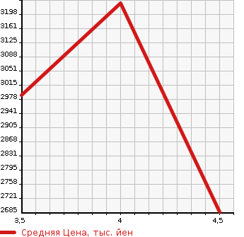 Аукционная статистика: График изменения цены MERCEDES BENZ E-CLASS ALL-TERRAIN 2019 213217 в зависимости от аукционных оценок