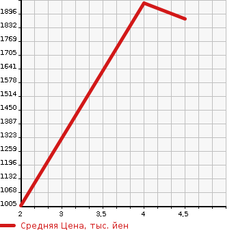 Аукционная статистика: График изменения цены MERCEDES BENZ E CLASS STATION WAGON 2017 213245C в зависимости от аукционных оценок