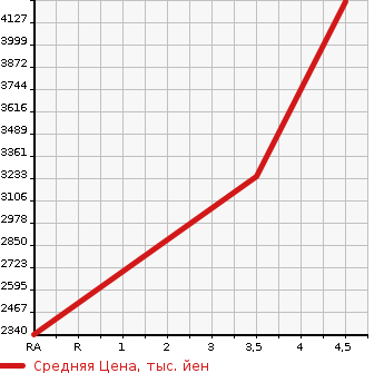 Аукционная статистика: График изменения цены MERCEDES BENZ E CLASS STATION WAGON 2021 213277C в зависимости от аукционных оценок